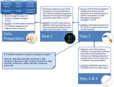 The CARPEDIEM Algorithm: A Rule-Based System for Identifying Heart Failure Phenotype with a Precision Public Health Approach